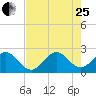 pier tide chart for Tuesday, July 25, 2023
