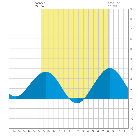 pier tide chart for Sunday, July 2, 2023