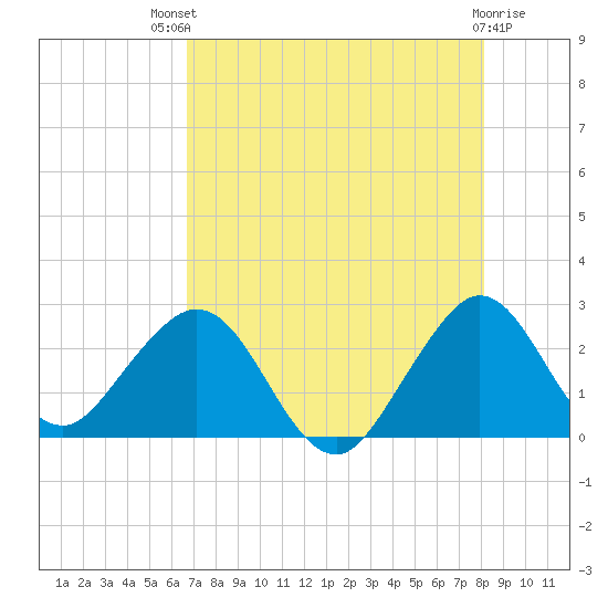 pier tide chart for Monday, July 31, 2023