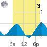 pier tide chart for Monday, July 3, 2023
