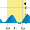 pier tide chart for Tuesday, July 4, 2023