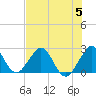pier tide chart for Wednesday, July 5, 2023