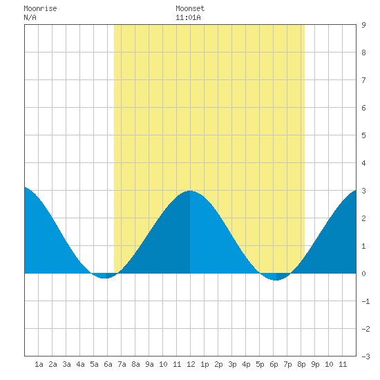 pier tide chart for Friday, July 7, 2023