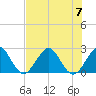 pier tide chart for Friday, July 7, 2023