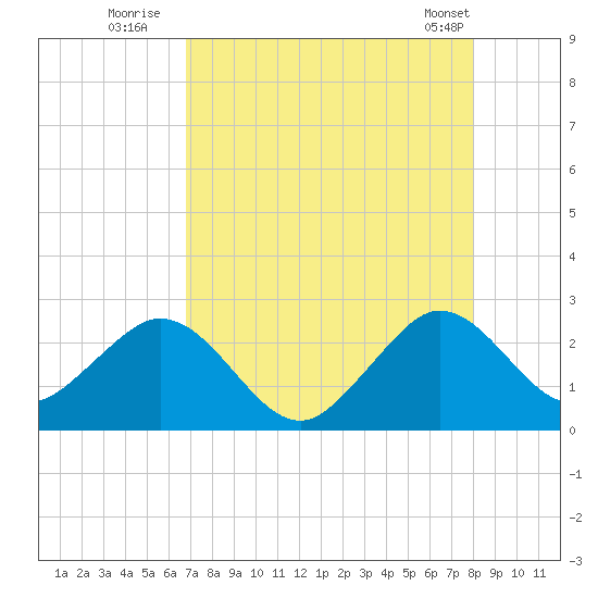 pier tide chart for Saturday, August 12, 2023