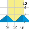 pier tide chart for Saturday, August 12, 2023