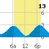 pier tide chart for Sunday, August 13, 2023