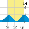 pier tide chart for Monday, August 14, 2023