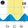 pier tide chart for Wednesday, August 16, 2023