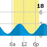 pier tide chart for Friday, August 18, 2023
