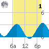 pier tide chart for Tuesday, August 1, 2023