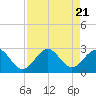pier tide chart for Monday, August 21, 2023