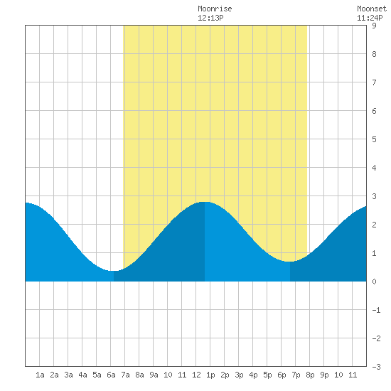 pier tide chart for Tuesday, August 22, 2023