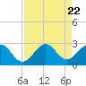 pier tide chart for Tuesday, August 22, 2023
