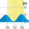 pier tide chart for Sunday, August 27, 2023