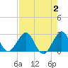 pier tide chart for Wednesday, August 2, 2023