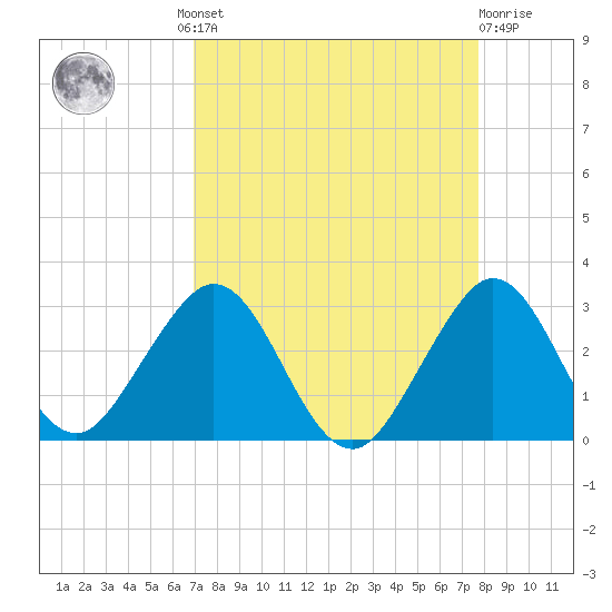 pier tide chart for Wednesday, August 30, 2023