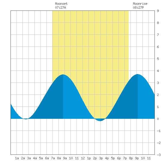 pier tide chart for Thursday, August 31, 2023