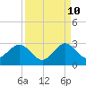 pier tide chart for Sunday, September 10, 2023