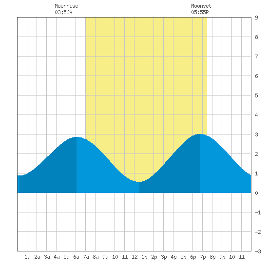 pier tide chart for Monday, September 11, 2023