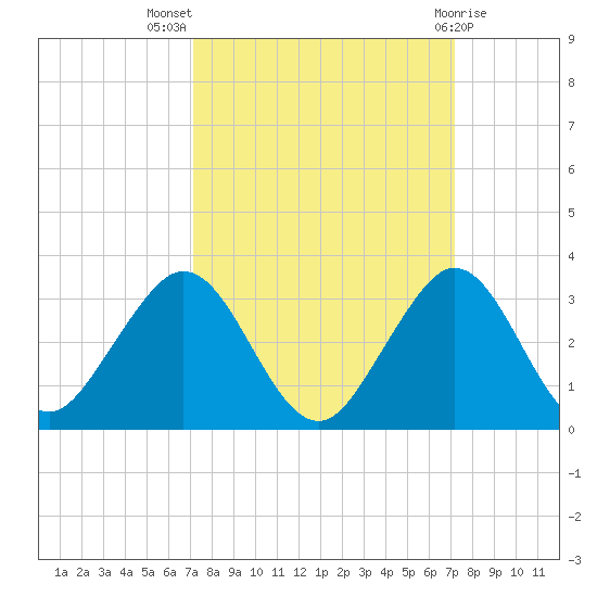 pier tide chart for Wednesday, September 27, 2023