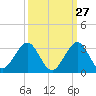 pier tide chart for Wednesday, September 27, 2023