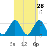 pier tide chart for Thursday, September 28, 2023
