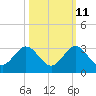 pier tide chart for Wednesday, October 11, 2023