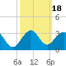pier tide chart for Wednesday, October 18, 2023