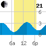pier tide chart for Saturday, October 21, 2023