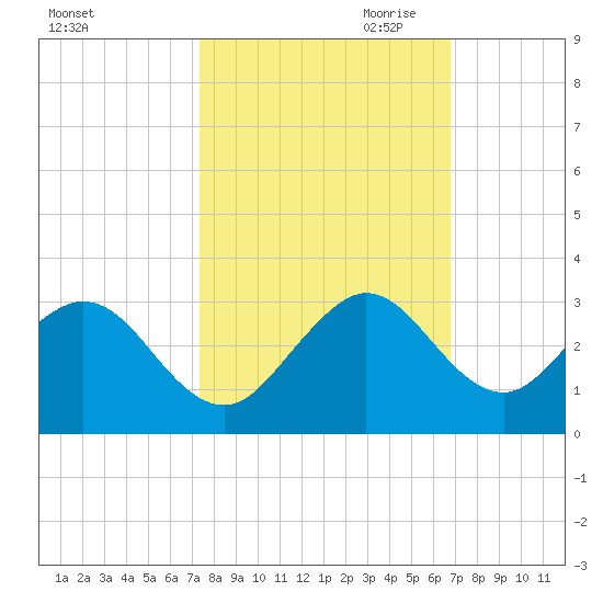 pier tide chart for Sunday, October 22, 2023
