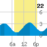 pier tide chart for Sunday, October 22, 2023