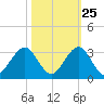 pier tide chart for Wednesday, October 25, 2023