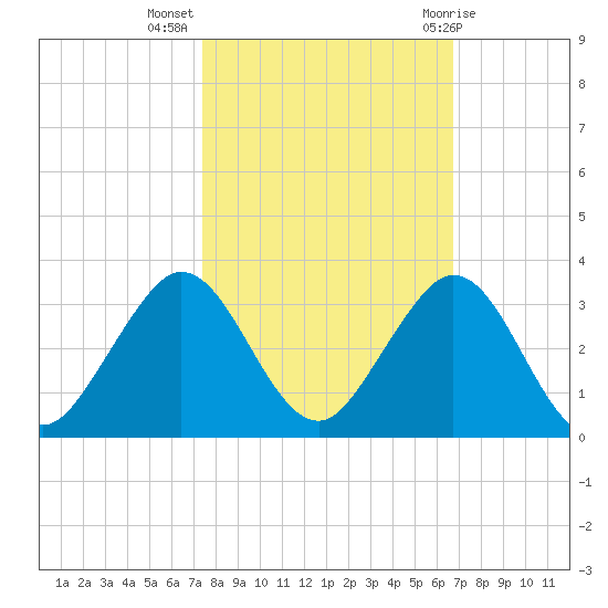 pier tide chart for Thursday, October 26, 2023