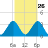 pier tide chart for Thursday, October 26, 2023