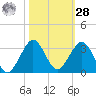 pier tide chart for Saturday, October 28, 2023