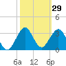 pier tide chart for Sunday, October 29, 2023