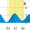 pier tide chart for Tuesday, October 3, 2023