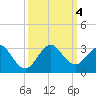 pier tide chart for Wednesday, October 4, 2023