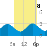 pier tide chart for Sunday, October 8, 2023