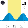 pier tide chart for Monday, November 13, 2023