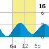 pier tide chart for Thursday, November 16, 2023