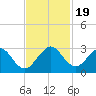 pier tide chart for Sunday, November 19, 2023