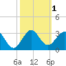 pier tide chart for Wednesday, November 1, 2023