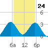 pier tide chart for Friday, November 24, 2023