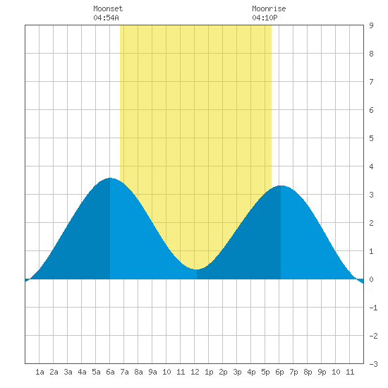 pier tide chart for Saturday, November 25, 2023