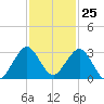 pier tide chart for Saturday, November 25, 2023
