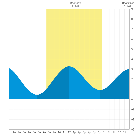 pier tide chart for Thursday, November 2, 2023