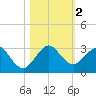 pier tide chart for Thursday, November 2, 2023