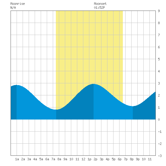 pier tide chart for Saturday, November 4, 2023